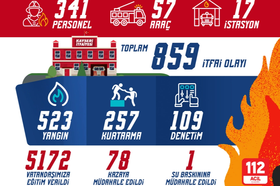 Kayseri itfaiyesinden olağanüstü mesai